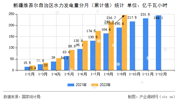 新疆維吾爾自治區水力發電量分月（累計值）統計
