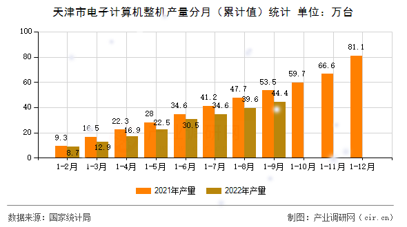 天津市電子計算機整機產量分月（累計值）統計