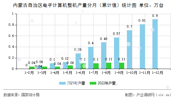 內蒙古自治區電子計算機整機產量分月（累計值）統計圖
