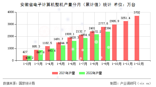 安徽省電子計算機整機產量分月（累計值）統計