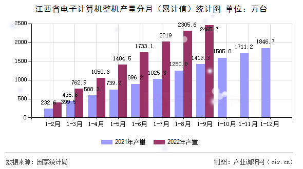 江西省電子計算機(jī)整機(jī)產(chǎn)量分月（累計值）統(tǒng)計圖