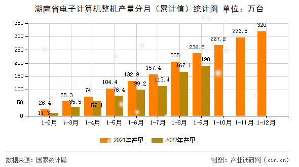 湖南省電子計算機整機產量分月（累計值）統計圖