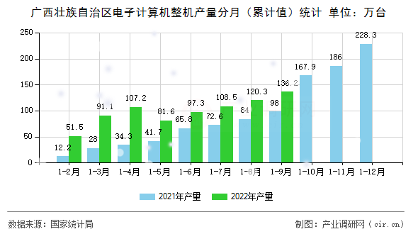 廣西壯族自治區電子計算機整機產量分月（累計值）統計