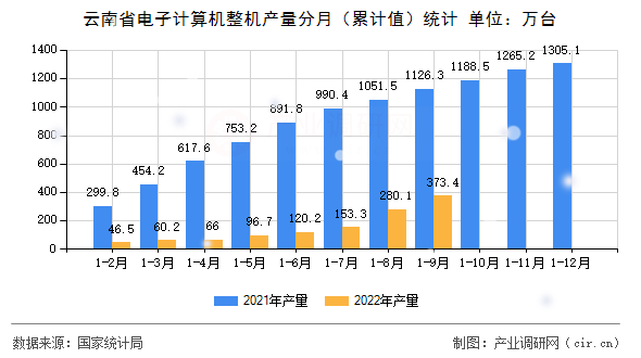 云南省電子計算機整機產量分月（累計值）統計
