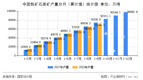 中國鐵礦石原礦產量分月（累計值）統計圖