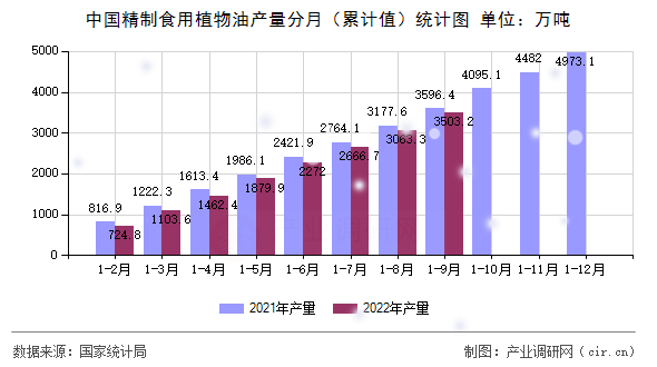 中國(guó)精制食用植物油產(chǎn)量分月（累計(jì)值）統(tǒng)計(jì)圖