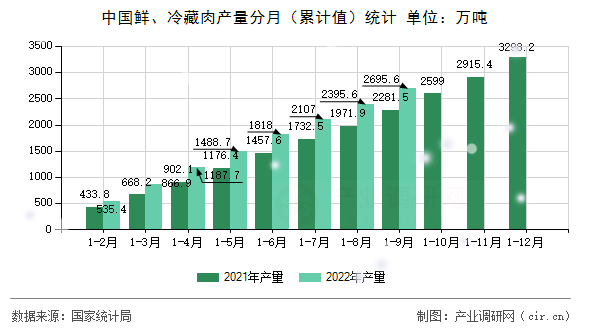 中國鮮、冷藏肉產(chǎn)量分月（累計(jì)值）統(tǒng)計(jì)