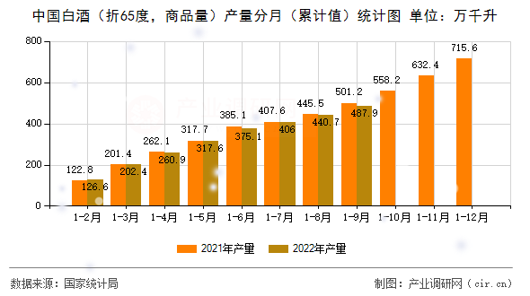 中國白酒（折65度，商品量）產量分月（累計值）統計圖