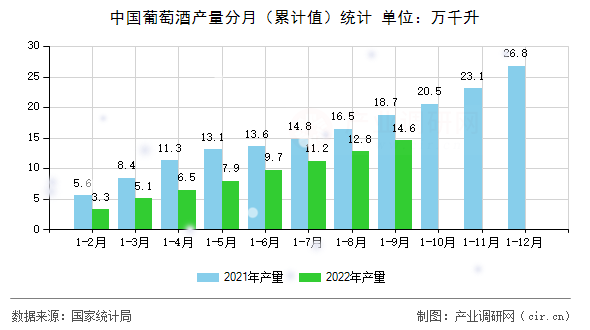 中國葡萄酒產量分月（累計值）統計