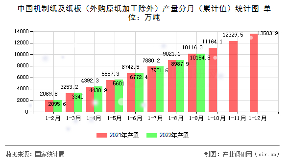 中國機(jī)制紙及紙板（外購原紙加工除外）產(chǎn)量分月（累計值）統(tǒng)計圖