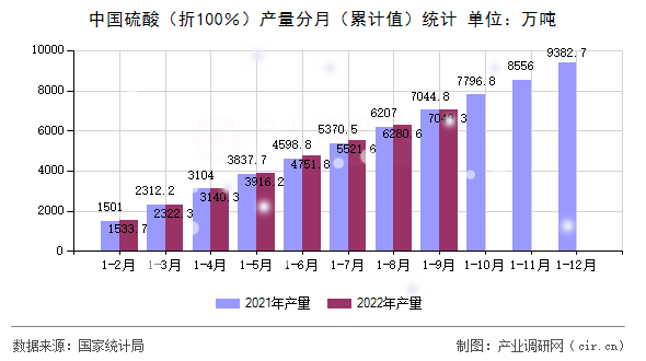 中國硫酸（折100％）產量分月（累計值）統計