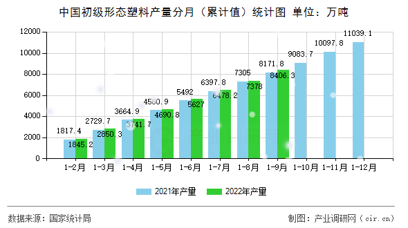 中國初級形態塑料產量分月（累計值）統計圖