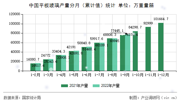 中國平板玻璃產量分月（累計值）統計