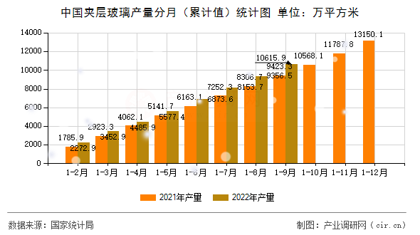中國夾層玻璃產(chǎn)量分月（累計值）統(tǒng)計圖