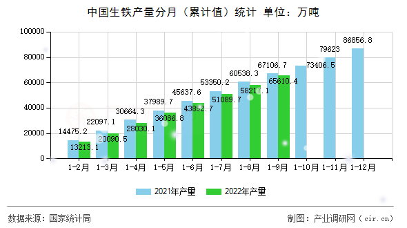 中國生鐵產(chǎn)量分月（累計(jì)值）統(tǒng)計(jì)