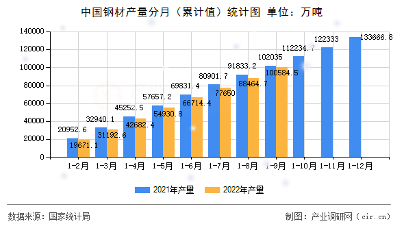 中國鋼材產量分月（累計值）統(tǒng)計圖
