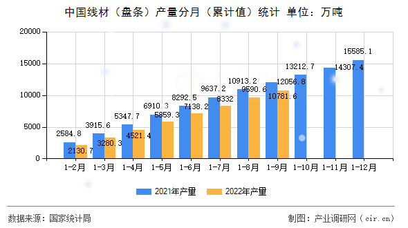 中國線材（盤條）產量分月（累計值）統計