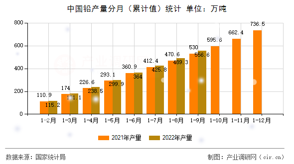 中國鉛產(chǎn)量分月（累計值）統(tǒng)計