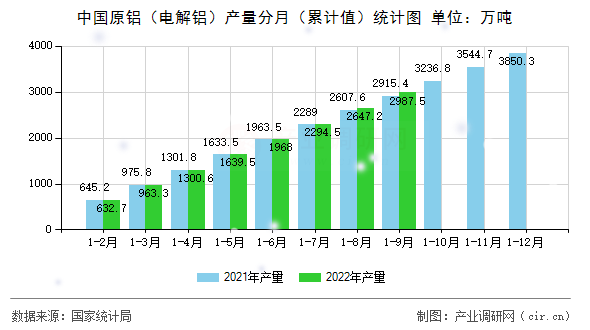 中國原鋁（電解鋁）產量分月（累計值）統計圖