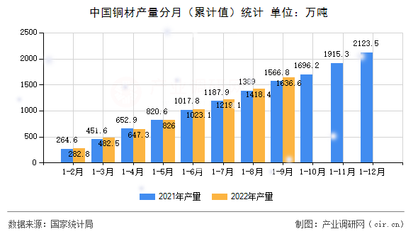 中國銅材產(chǎn)量分月（累計(jì)值）統(tǒng)計(jì)