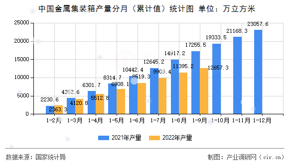 中國金屬集裝箱產量分月（累計值）統計圖
