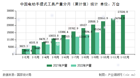中國電動手提式工具產量分月（累計值）統計