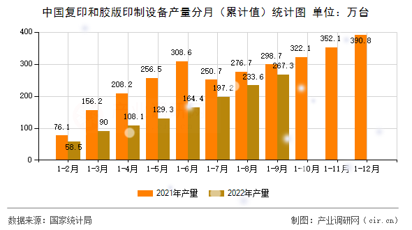 中國復印和膠版印制設備產量分月（累計值）統計圖