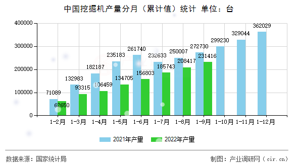 中國挖掘機產量分月（累計值）統計