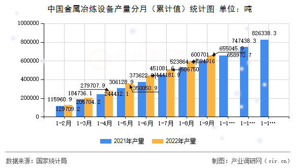 中國金屬冶煉設備產量分月（累計值）統計圖