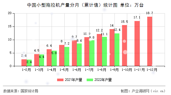 中國小型拖拉機產量分月（累計值）統計圖