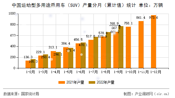 中國運動型多用途乘用車（SUV）產量分月（累計值）統計