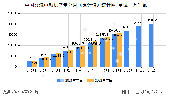 中國(guó)交流電動(dòng)機(jī)產(chǎn)量分月（累計(jì)值）統(tǒng)計(jì)圖