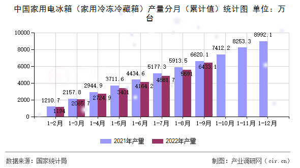 中國家用電冰箱（家用冷凍冷藏箱）產量分月（累計值）統計圖