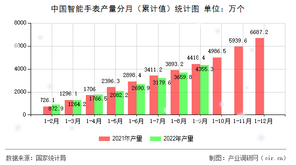中國智能手表產量分月（累計值）統計圖