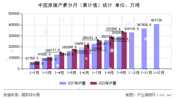 中國原煤產量分月（累計值）統計