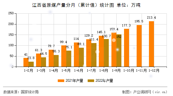 江西省原煤產量分月（累計值）統計圖