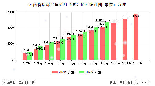 云南省原煤產量分月（累計值）統計圖