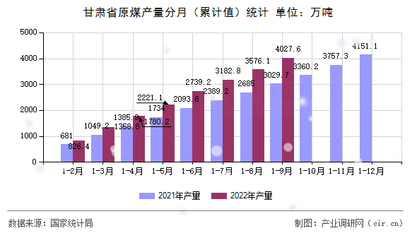 甘肅省原煤產量分月（累計值）統計