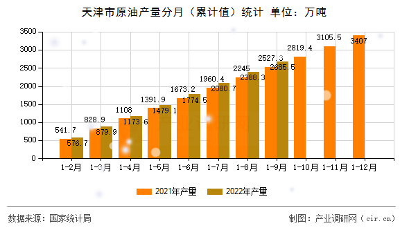 天津市原油產量分月（累計值）統計