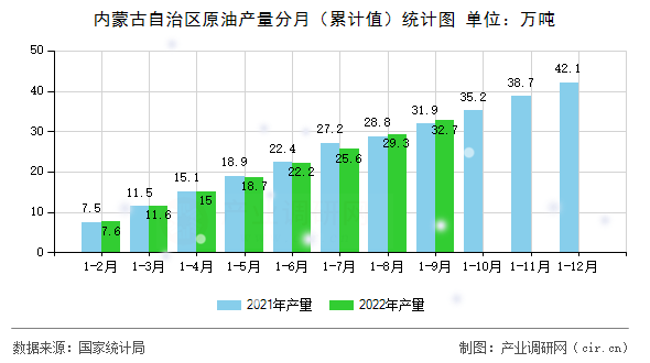 內蒙古自治區原油產量分月（累計值）統計圖
