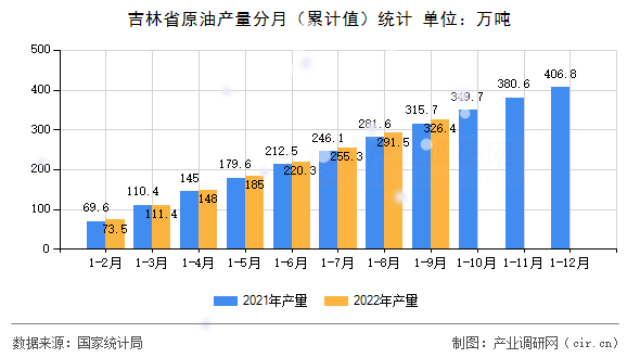 吉林省原油產量分月（累計值）統計