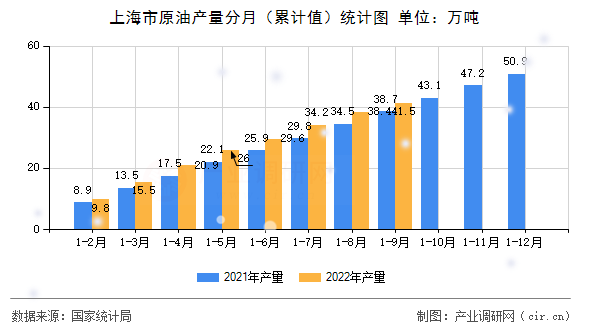 上海市原油產量分月（累計值）統計圖