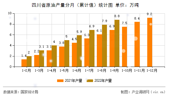 四川省原油產量分月（累計值）統計圖