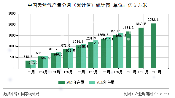 中國天然氣產量分月（累計值）統(tǒng)計圖