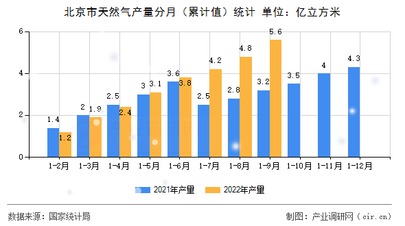 北京市天然氣產量分月（累計值）統計