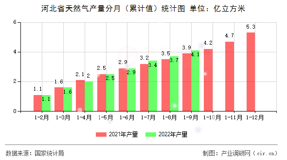 河北省天然氣產量分月（累計值）統計圖