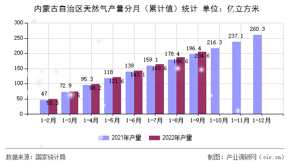 內蒙古自治區天然氣產量分月（累計值）統計