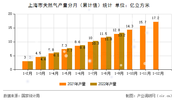 上海市天然氣產(chǎn)量分月（累計值）統(tǒng)計