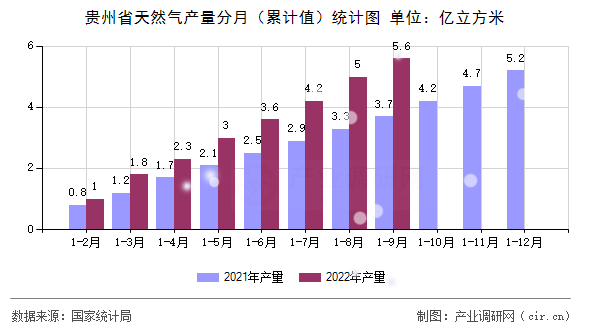 貴州省天然氣產(chǎn)量分月（累計值）統(tǒng)計圖