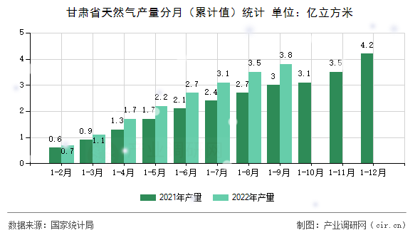 甘肅省天然氣產(chǎn)量分月（累計值）統(tǒng)計